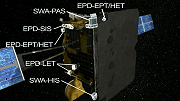 Localisation of the instruments on Solar Orbiter satellite
