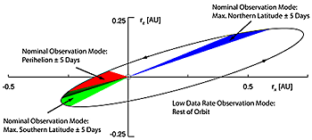 Solar Orbiter observation modes along its orbit